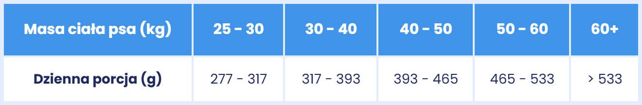Dawkowanie Łosoś (Hypoallergenic) dla ras dużych i olbrzymich karma 12kg - Baltica Excellent.jpg