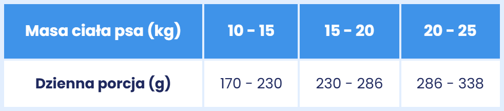 Jagnięcina z ryżem dla ras średnich karma 1kg - Baltica Nutraceutic tabela dawkowania.jpg