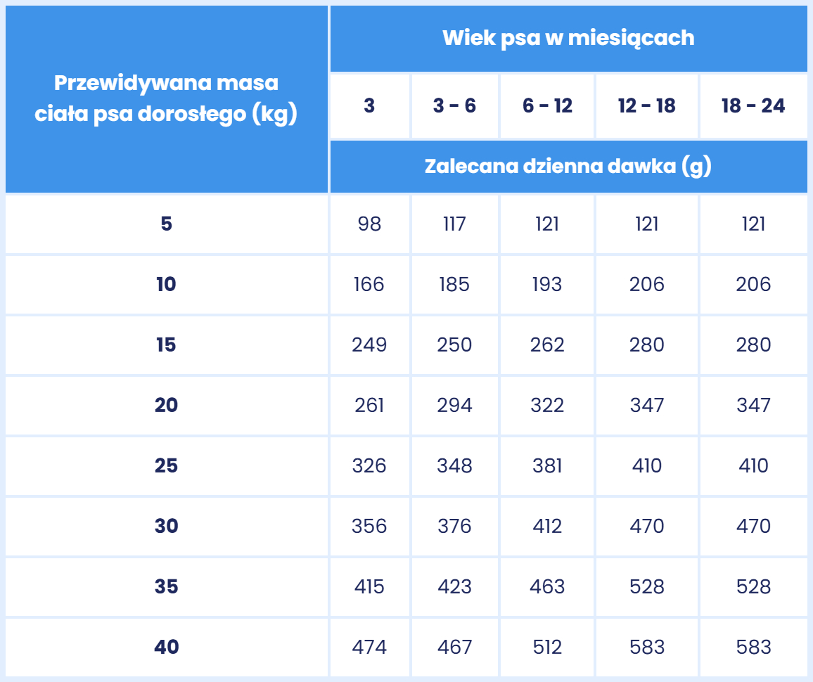 dawkowanie Junior Lamb and Rice.jpg