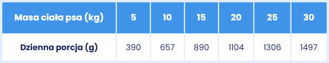 Karma mokra MONO dziczyzna z prebiotykami dla psa 400g dawkowanie.jpg