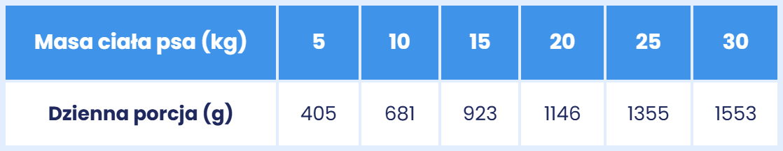 Karma mokra MONO jagnięcina z prebiotykami dla psa 400g dawkowanie.jpg