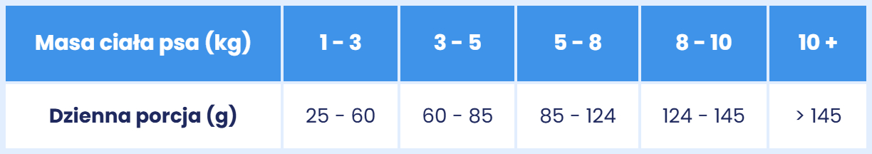 Tabela dawkowania - Adult Sensitive Baltic Fish XS S.jpg