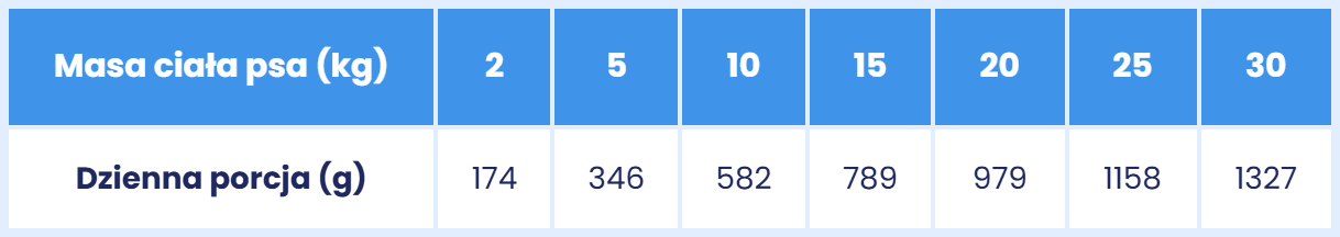 kaczka z gruszką dla psa 400g dawkowanie.jpg