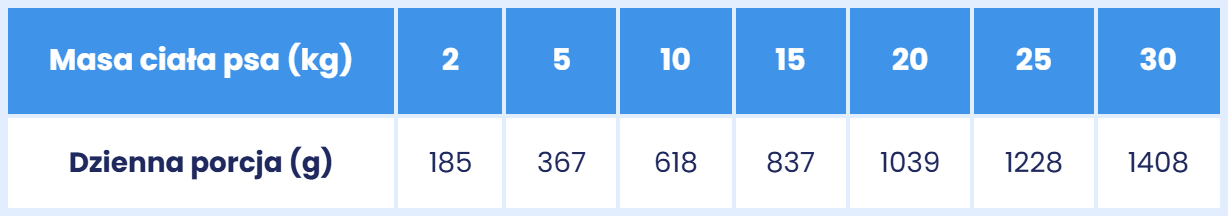 przepiórka z wołowiną dla psa 400g dawkowania.jpg