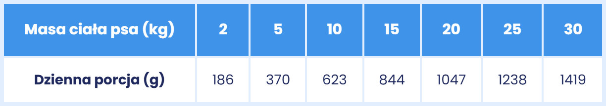 sarnina z jagodami dla psa 400g dawkowania.jpg