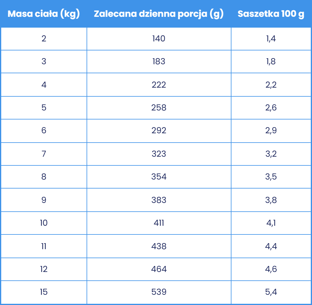Propozycja dawkowania