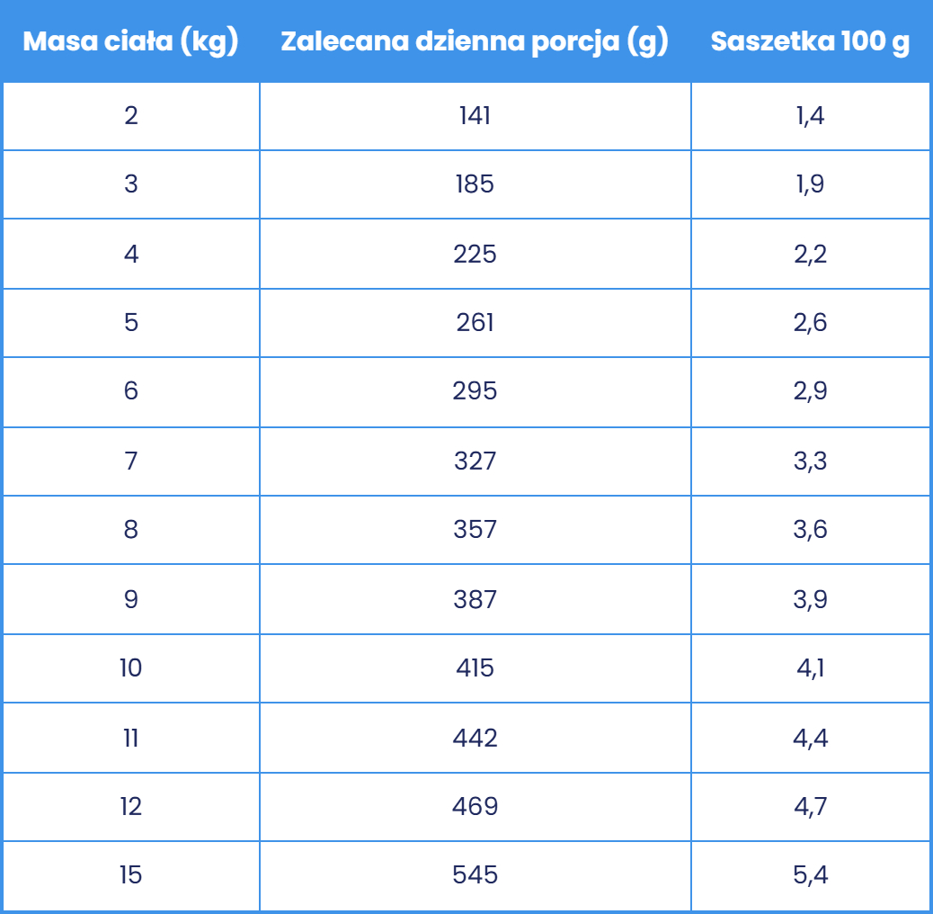 Propozycja dawkowania