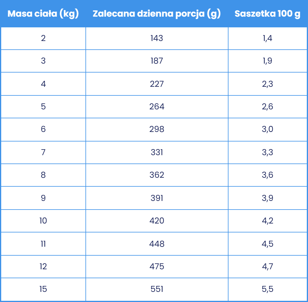 Propozycja dawkowania