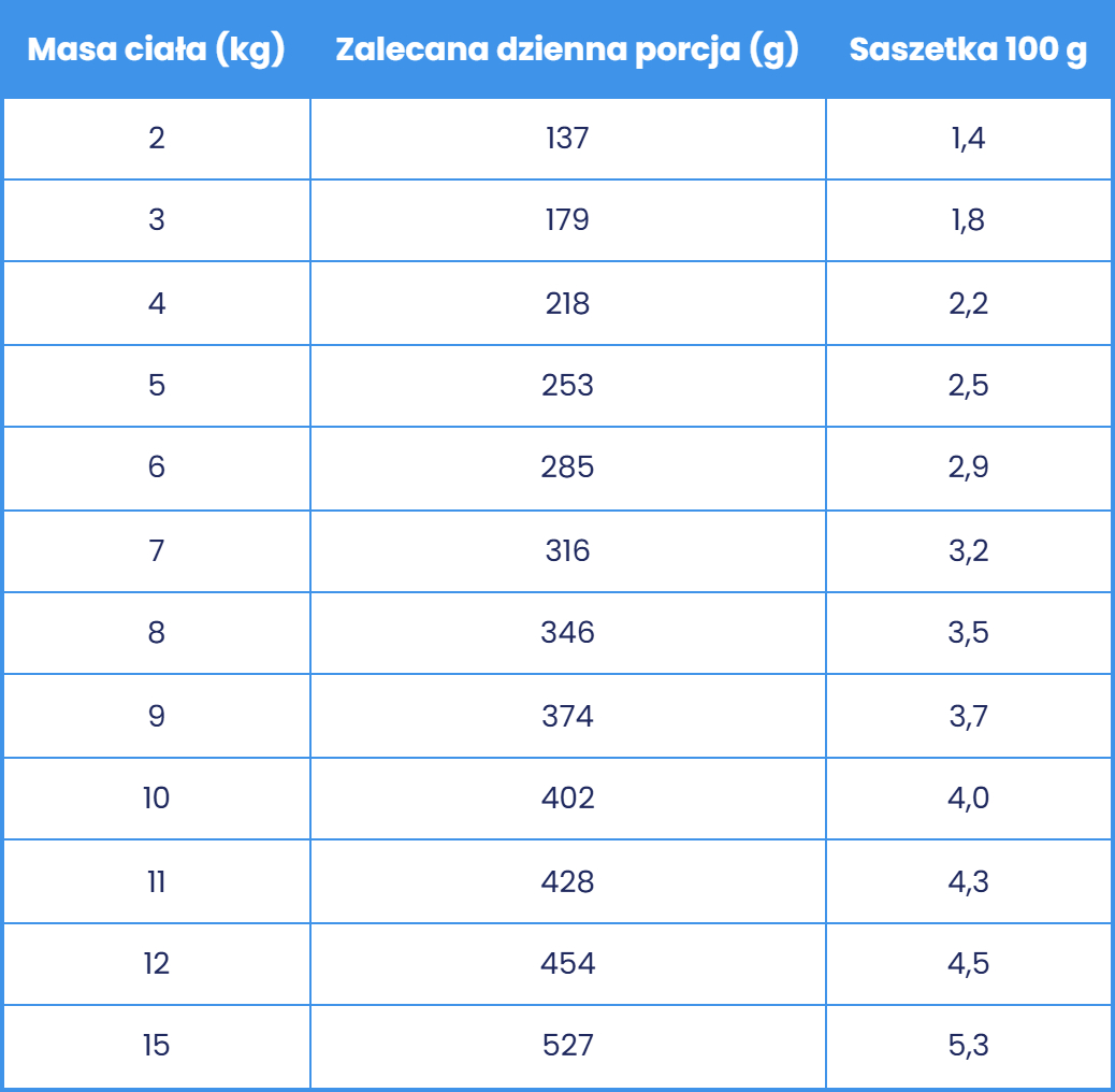 Propozycja dawkowania