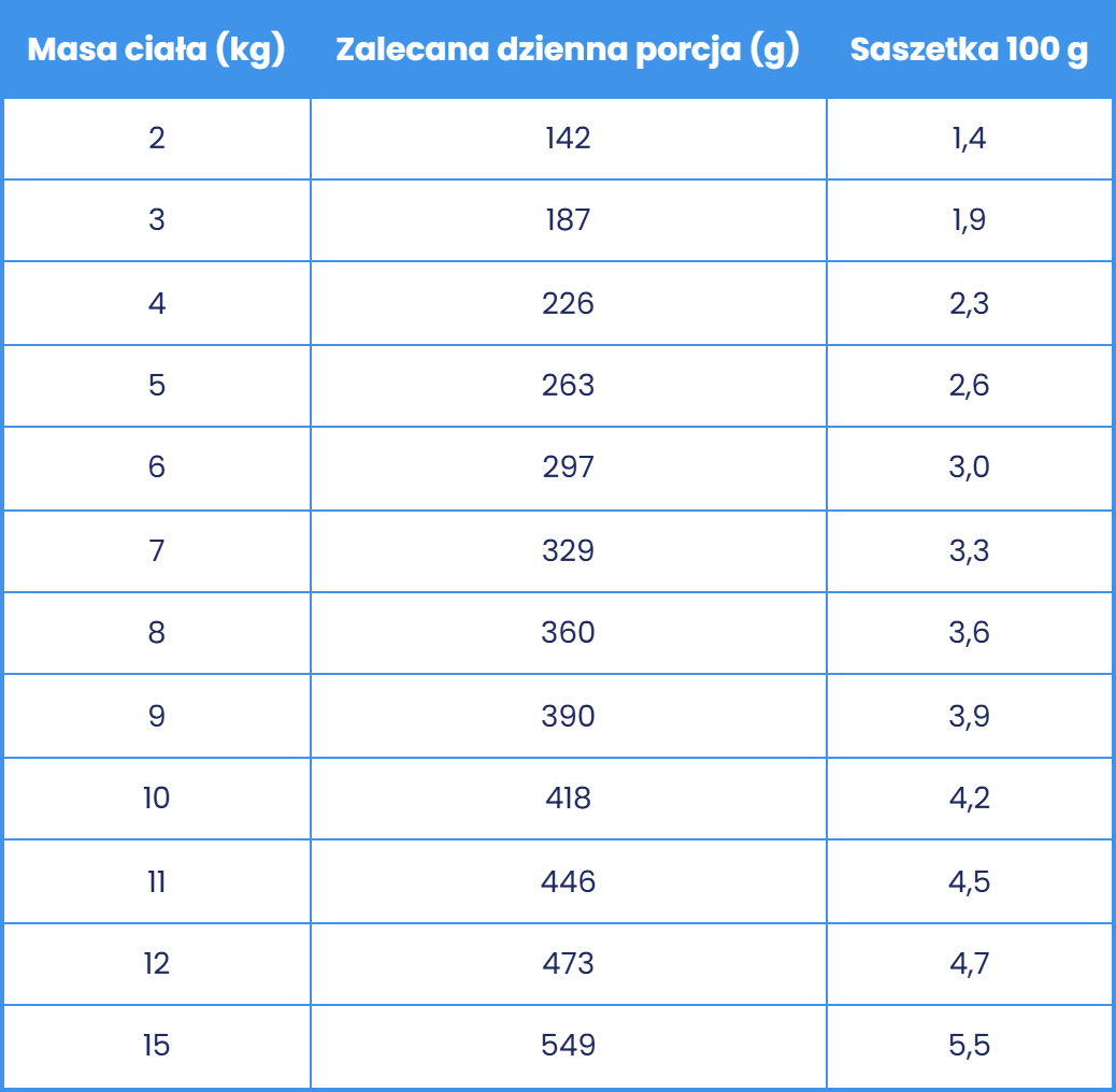 Propozycja dawkowania