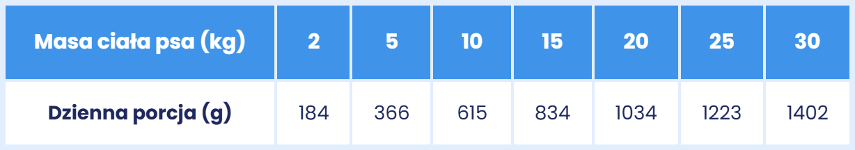 wołowina z pietruszką dla psa 400g dawkowania.jpg